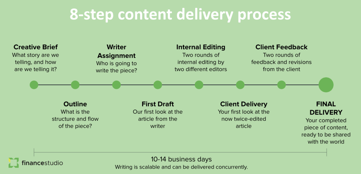 8 step content process for financial clients workflow