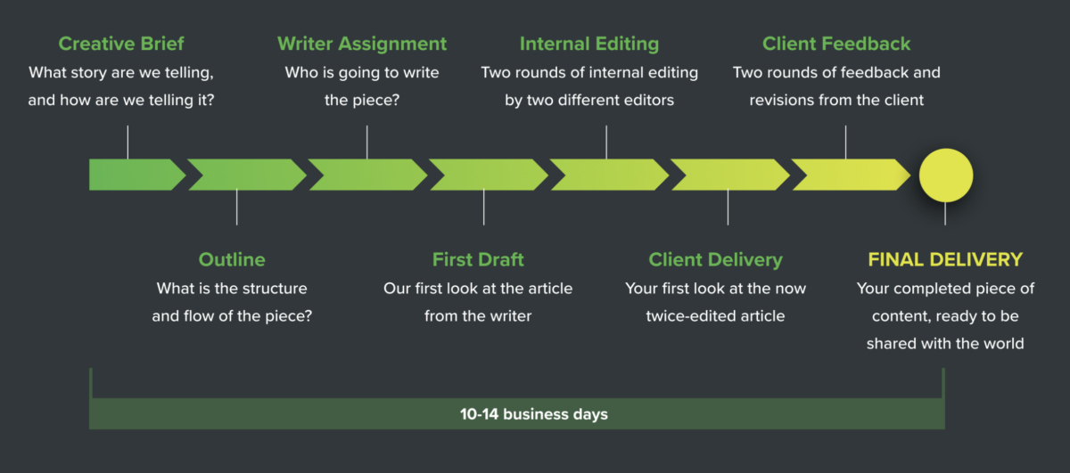 8 Step Content Delivery Process For Financial Clients
