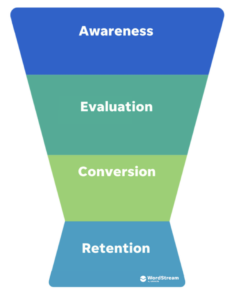 A content funnel example from WordStream