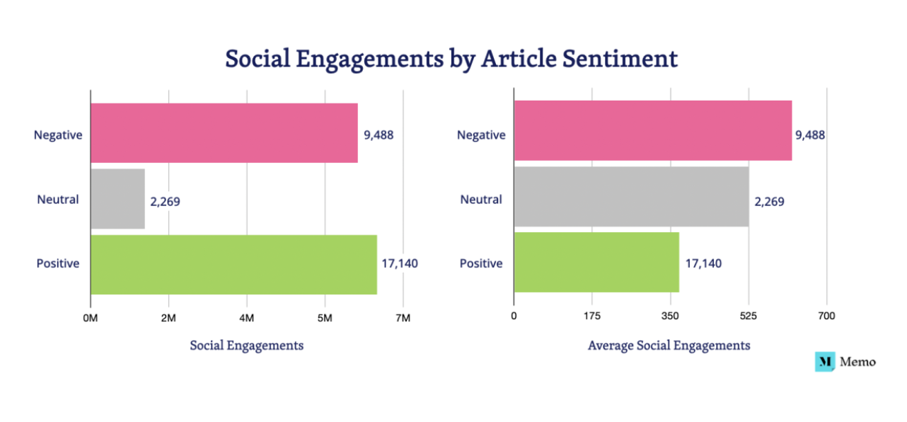 Memo social media insights graph
