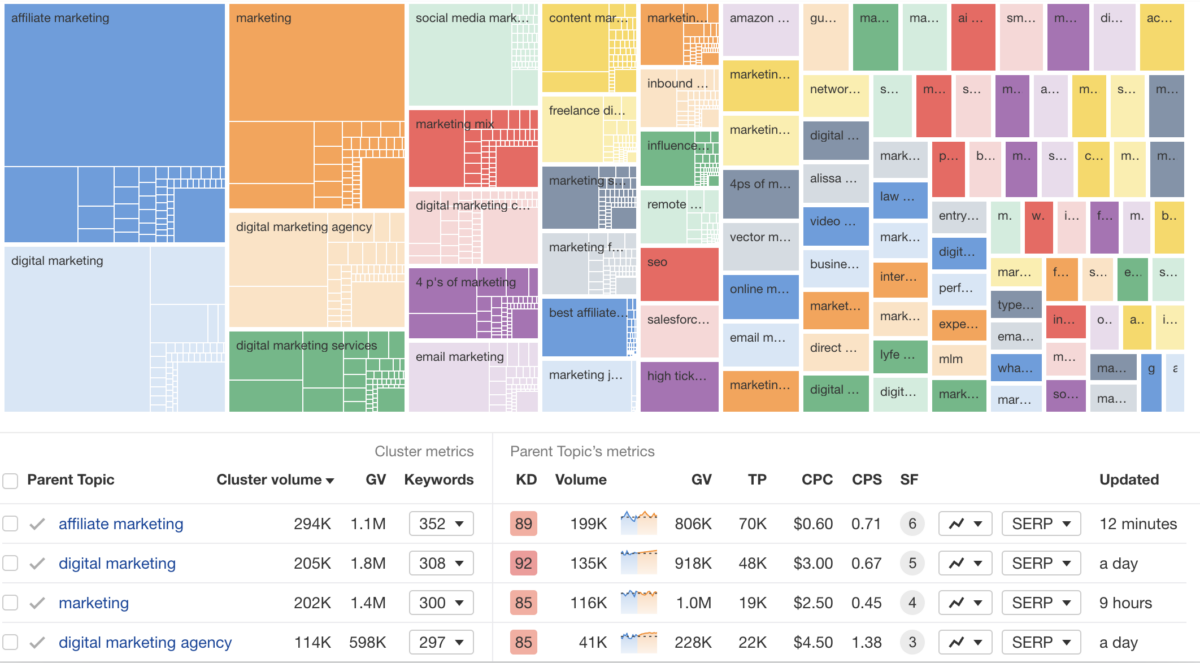 Ahrefs Keyword Clustering Chart Example